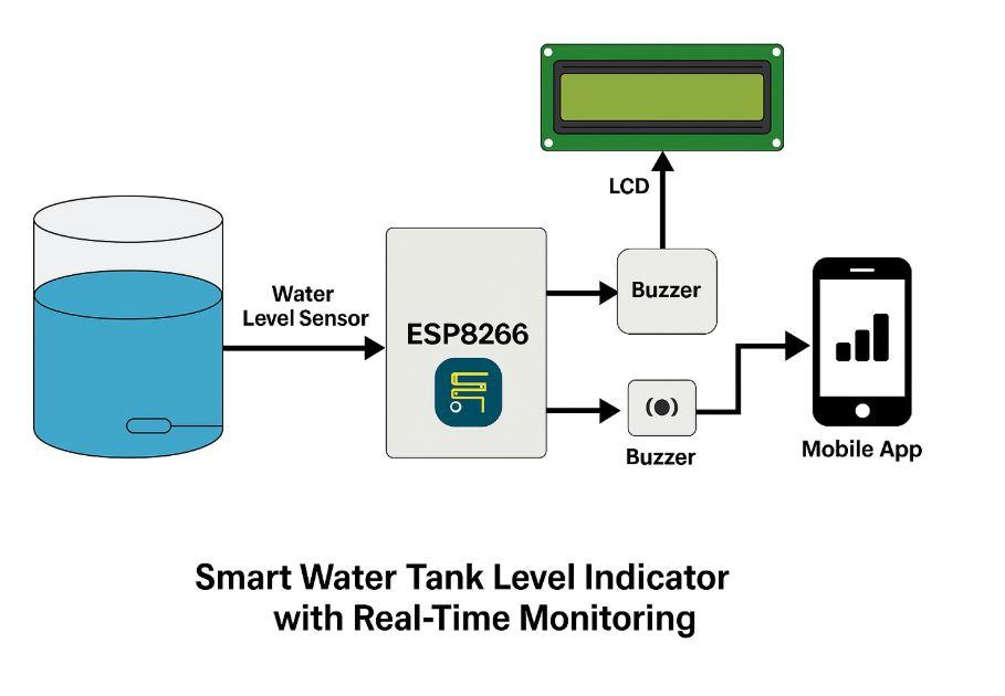 Smart Water Tank Level Indicator with Real-Time Monitoring Block Diagram